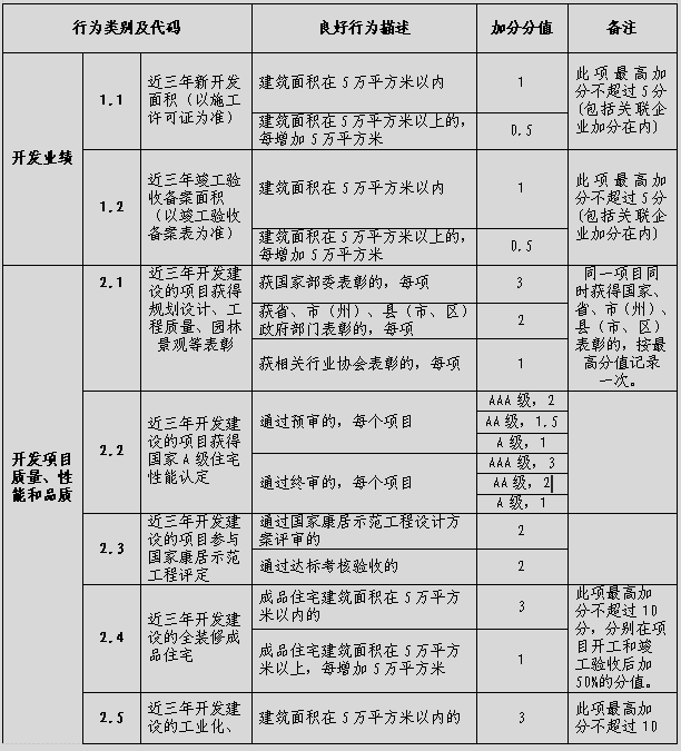 四川省房地產(chǎn)開(kāi)發(fā)企業(yè)信用信息管理暫行辦法