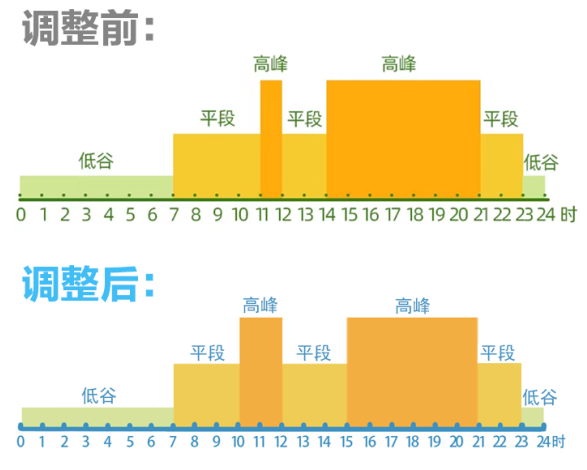 6月1日起四川分時(shí)電價(jià)調(diào)整政策開(kāi)始執(zhí)行